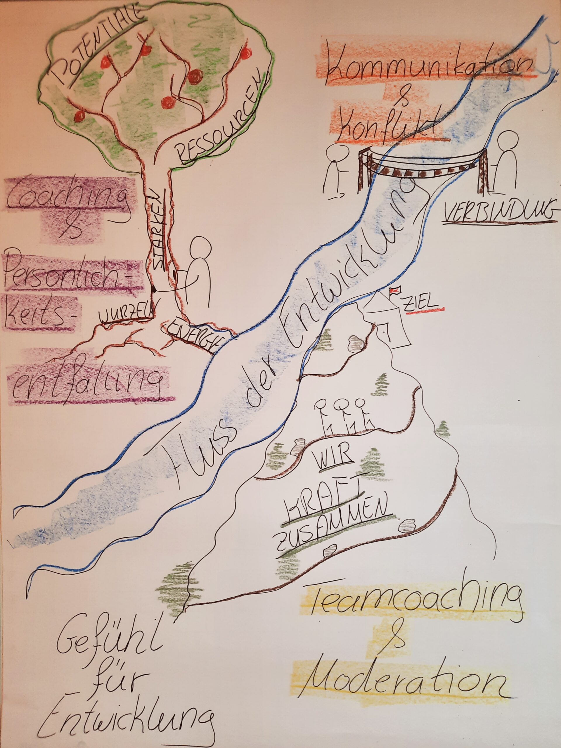 Fluss der Entwicklung